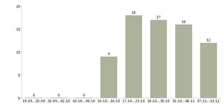 Работа «заместитель директора по операционному управлению»-Число вакансий «заместитель директора по операционному управлению» на сайте за 2 месяца