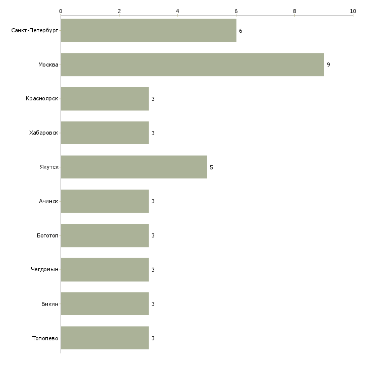 Найти работу заместитель управляющего дополнительным офисом-Число вакансий «заместитель управляющего дополнительным офисом» на сайте в городах Росcии
