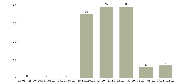 Работа «заместитель управляющего дополнительным офисом»-Число вакансий «заместитель управляющего дополнительным офисом» на сайте за 2 месяца