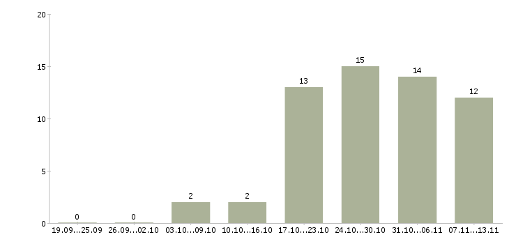 Работа «инженер по обслуживанию противопожарных систем»-Число вакансий «инженер по обслуживанию противопожарных систем» на сайте за 2 месяца