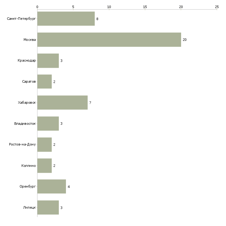 Найти работу инспектор отдела персонала-Число вакансий «инспектор отдела персонала» на сайте в городах Росcии