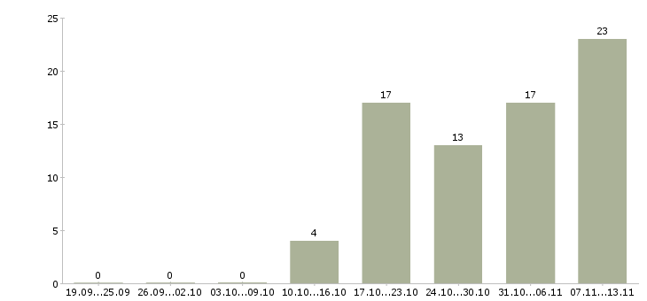 Работа «инспектор отдела персонала»-Число вакансий «инспектор отдела персонала» на сайте за 2 месяца