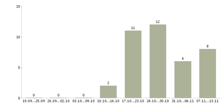 Работа «консультант в аптечную сеть»-Число вакансий «консультант в аптечную сеть» на сайте за 2 месяца