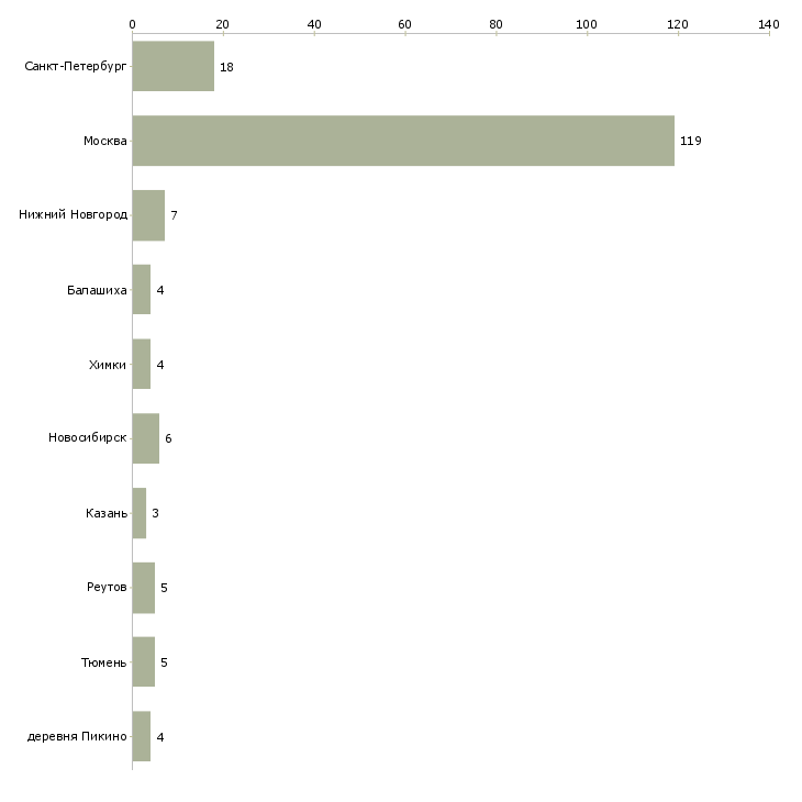 Найти работу мастер цеха по ремонту автомобилей-Число вакансий «мастер цеха по ремонту автомобилей» на сайте в городах Росcии
