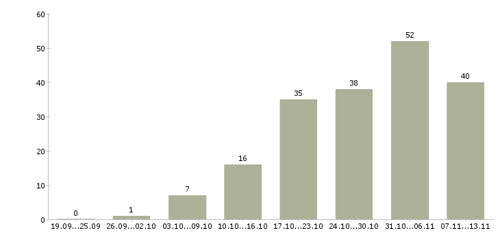 Работа «мастер цеха по ремонту автомобилей»-Число вакансий «мастер цеха по ремонту автомобилей» на сайте за 2 месяца
