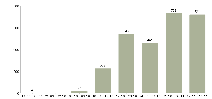 Работа «менеджер дополнительного офиса»-Число вакансий «менеджер дополнительного офиса» на сайте за 2 месяца