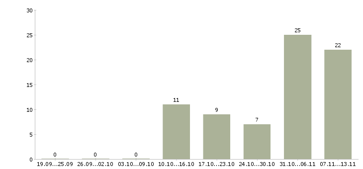 Работа «менеджер на ресепшен»-Число вакансий «менеджер на ресепшен» на сайте за 2 месяца