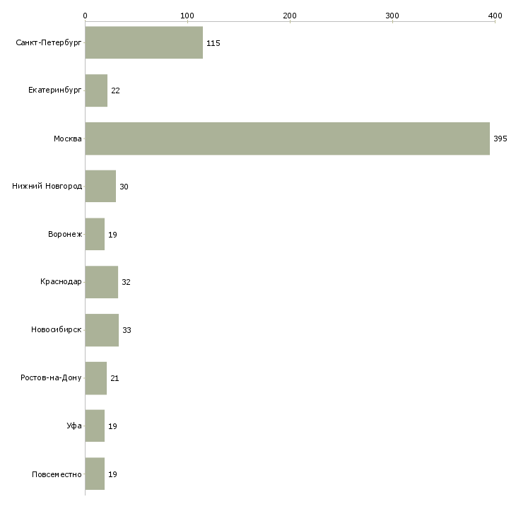 Найти работу менеджер по продажам рекламной продукции-Число вакансий «менеджер по продажам рекламной продукции» на сайте в городах Росcии