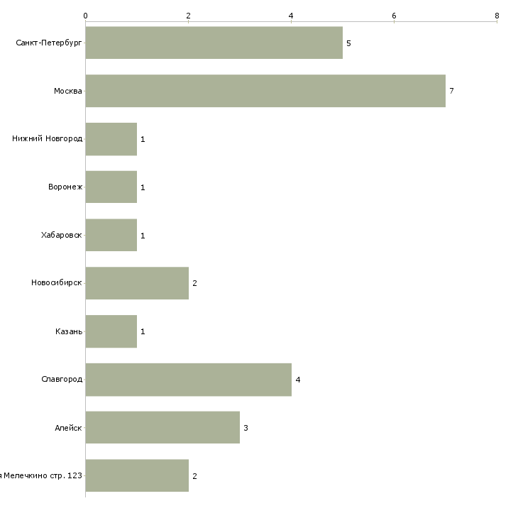 Найти работу начальник отдела валютного контроля-Число вакансий «начальник отдела валютного контроля» на сайте в городах Росcии