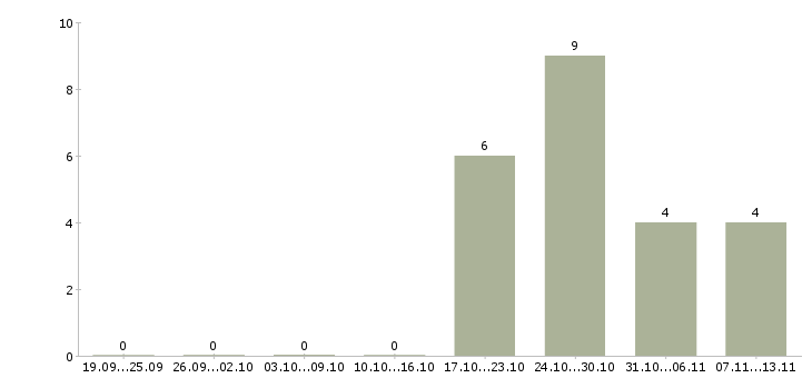 Работа «начальник отдела валютного контроля»-Число вакансий «начальник отдела валютного контроля» на сайте за 2 месяца