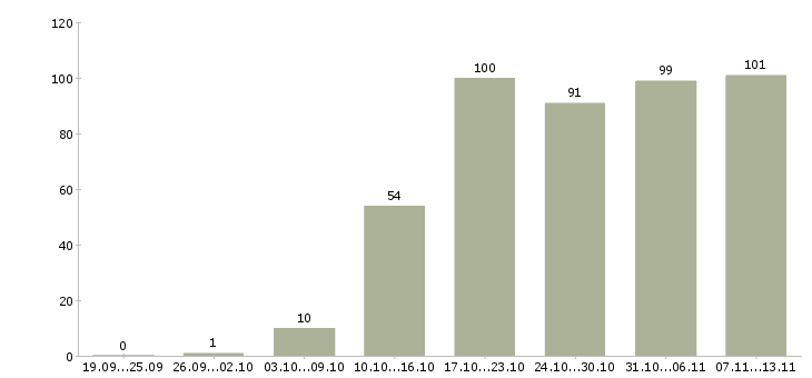 Работа «начальник производственной смены»-Число вакансий «начальник производственной смены» на сайте за 2 месяца