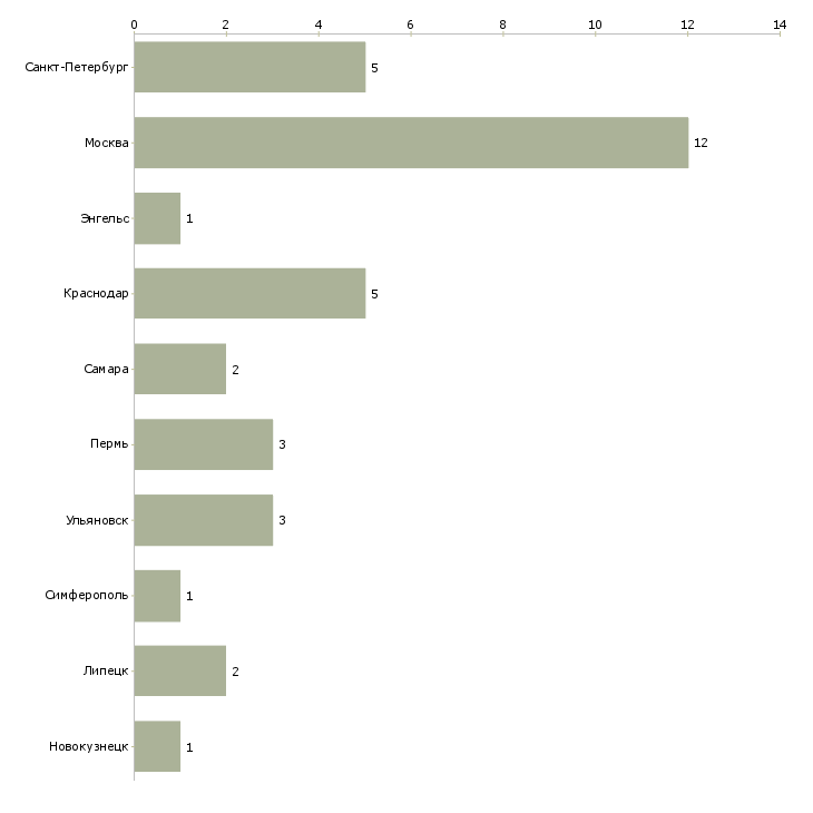 Найти работу начальник службы снабжения-Число вакансий «начальник службы снабжения» на сайте в городах Росcии