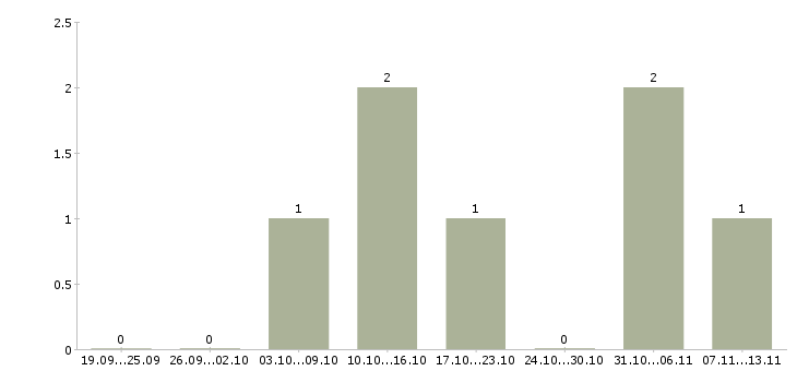 Работа «обвальщик на завод»-Число вакансий «обвальщик на завод» на сайте за 2 месяца
