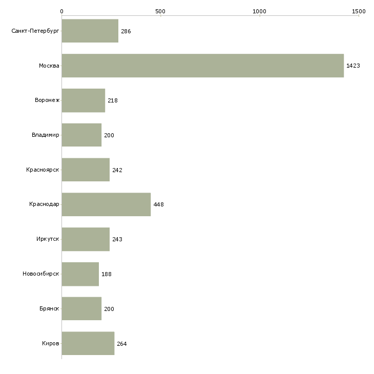 Найти работу оператор по обработке заявок-Число вакансий «оператор по обработке заявок» на сайте в городах Росcии