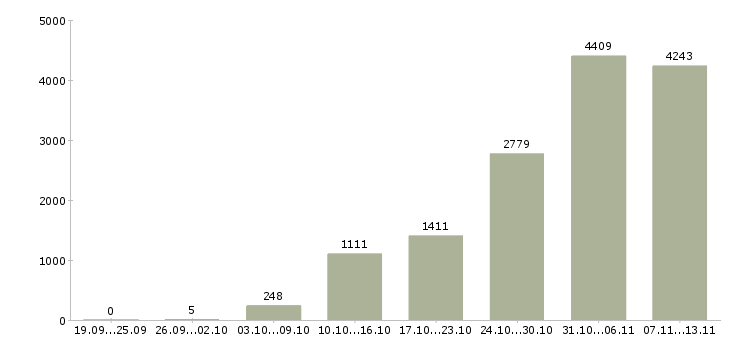 Работа «оператор по обработке заявок»-Число вакансий «оператор по обработке заявок» на сайте за 2 месяца