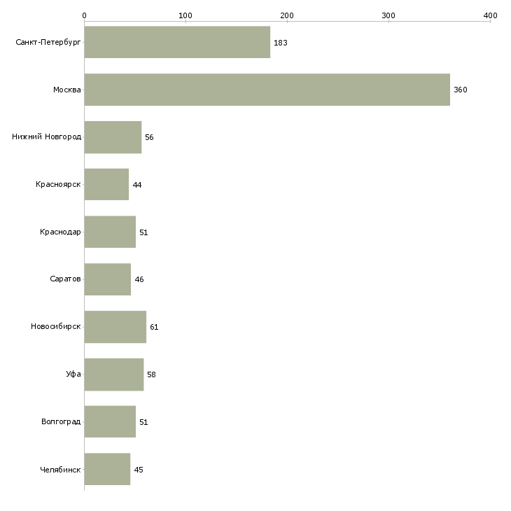 Найти работу оператор по приему входящих звонков-Число вакансий «оператор по приему входящих звонков» на сайте в городах Росcии