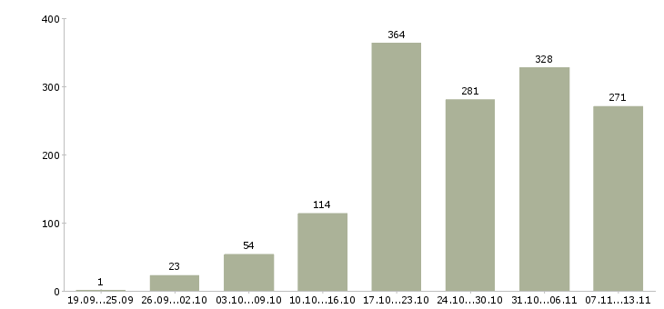 Работа «оператор по приему входящих звонков»-Число вакансий «оператор по приему входящих звонков» на сайте за 2 месяца