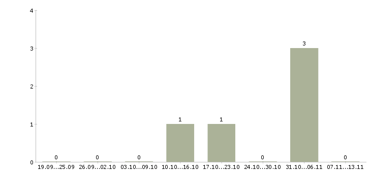 Работа «оформитель сервиса»-Число вакансий «оформитель сервиса» на сайте за 2 месяца