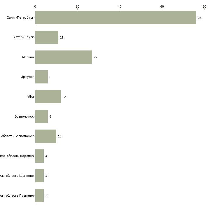 Найти работу повар в гипермаркет лента-Число вакансий «повар в гипермаркет лента» на сайте в городах Росcии