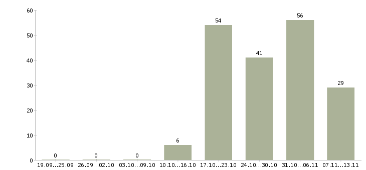 Работа «повар в гипермаркет лента»-Число вакансий «повар в гипермаркет лента» на сайте за 2 месяца
