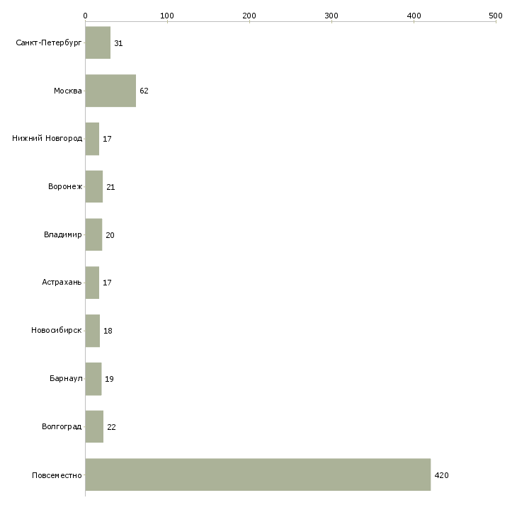 Найти работу подработка для студентов и пенсионеров-Число вакансий «подработка для студентов и пенсионеров» на сайте в городах Росcии