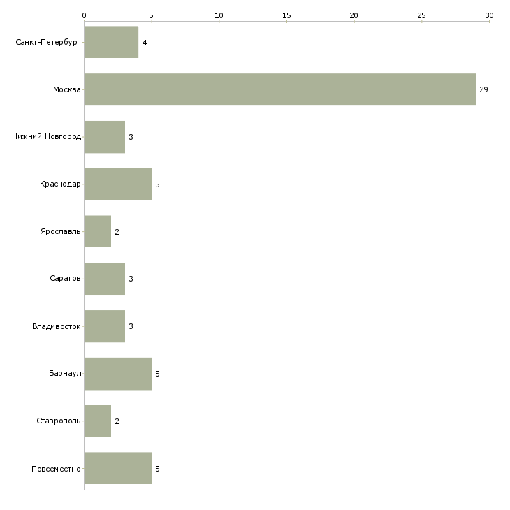 Найти работу помощник по кадровым вопросам-Число вакансий «помощник по кадровым вопросам» на сайте в городах Росcии