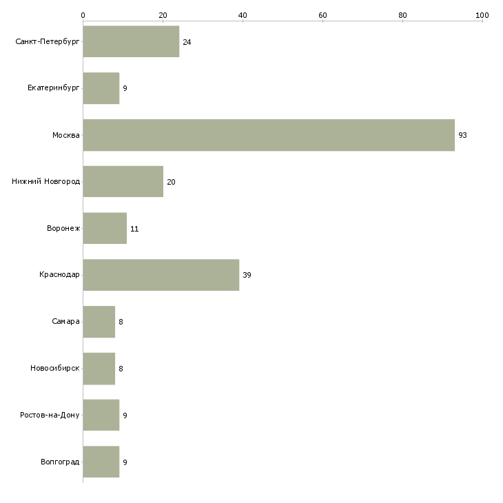 Найти работу помощник руководителя подразделения-Число вакансий «помощник руководителя подразделения» на сайте в городах Росcии