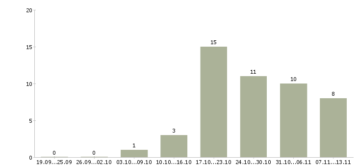 Работа «помощник с педагогическим образованием»-Число вакансий «помощник с педагогическим образованием» на сайте за 2 месяца