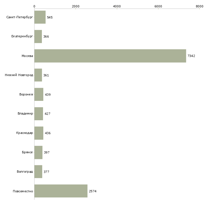 Найти работу предоставляется в интернете-Число вакансий «предоставляется в интернете» на сайте в городах Росcии