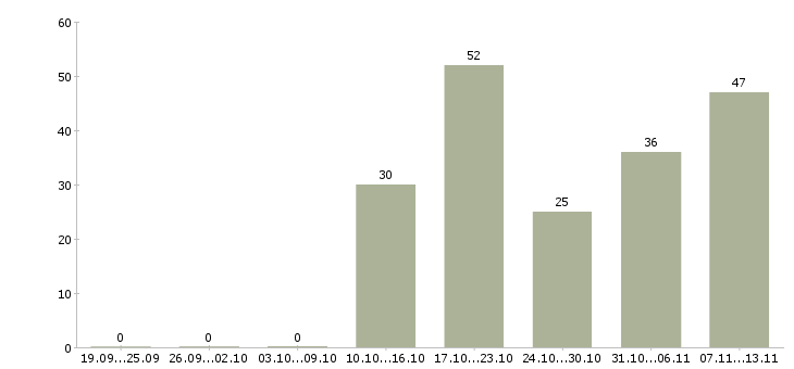Работа «работник на производство мебели»-Число вакансий «работник на производство мебели» на сайте за 2 месяца