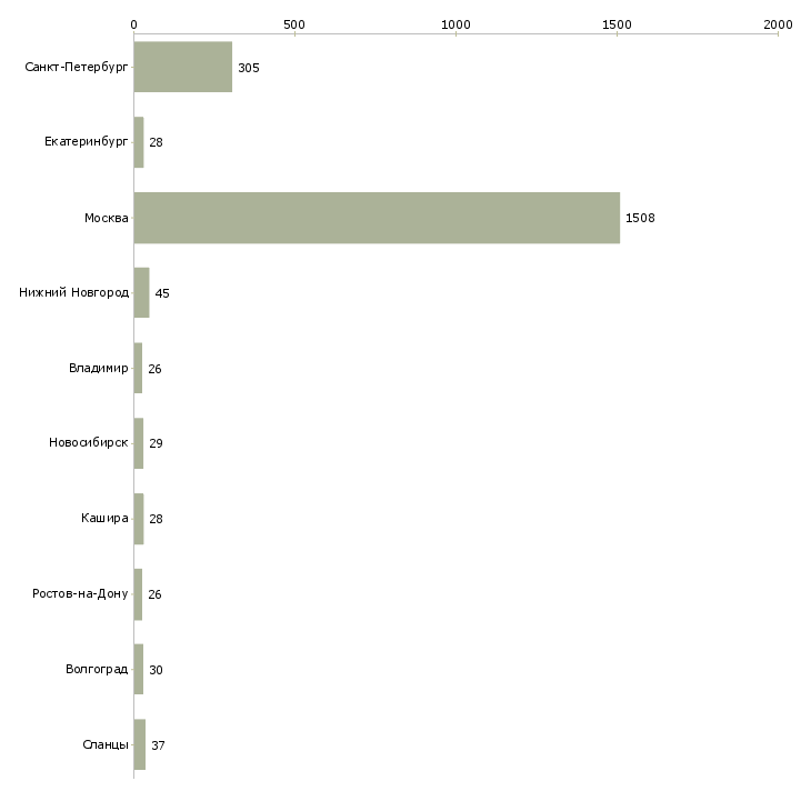 Найти работу работник торгового зала на выкладку-Число вакансий «работник торгового зала на выкладку» на сайте в городах Росcии