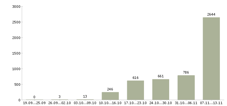 Работа «работник торгового зала на выкладку»-Число вакансий «работник торгового зала на выкладку» на сайте за 2 месяца