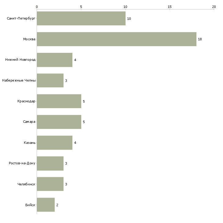 Найти работу работники кондитерского производства-Число вакансий «работники кондитерского производства» на сайте в городах Росcии