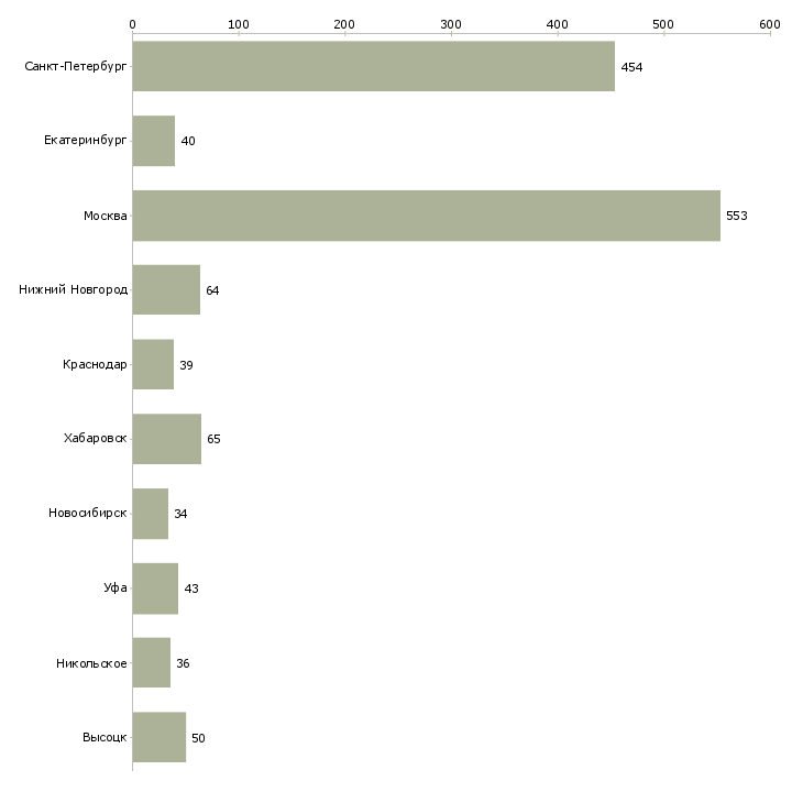 Найти работу рабочий склада техники-Число вакансий «рабочий склада техники» на сайте в городах Росcии