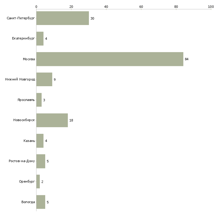 Найти работу разработчик мобильных приложений под ios-Число вакансий «разработчик мобильных приложений под ios» на сайте в городах Росcии