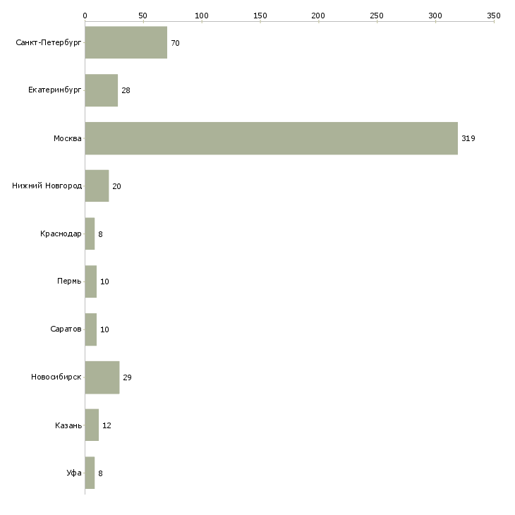Найти работу разработчик отчетности-Число вакансий «разработчик отчетности» на сайте в городах Росcии