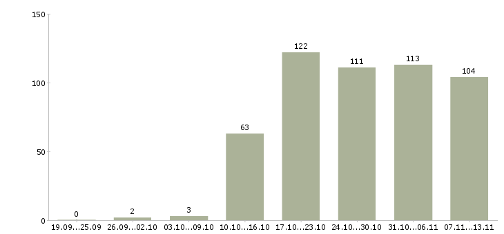 Работа «разработчик отчетности»-Число вакансий «разработчик отчетности» на сайте за 2 месяца