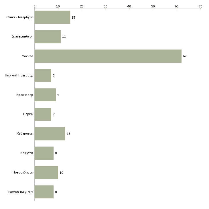 Найти работу региональный менеджер снг-Число вакансий «региональный менеджер снг» на сайте в городах Росcии