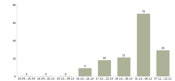 Работа «руководитель департамента внутреннего контроля»-Число вакансий «руководитель департамента внутреннего контроля» на сайте за 2 месяца