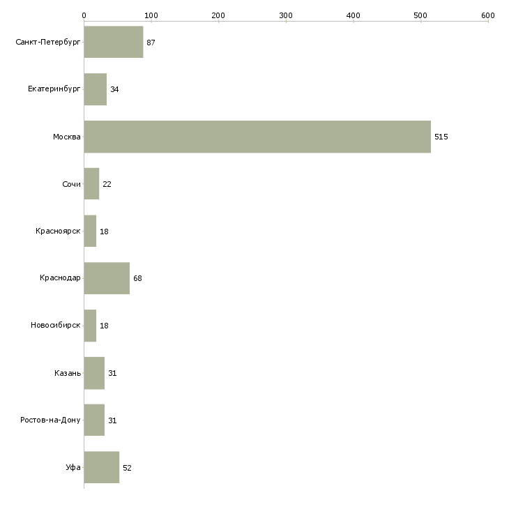 Найти работу руководитель менеджеров объектов-Число вакансий «руководитель менеджеров объектов» на сайте в городах Росcии