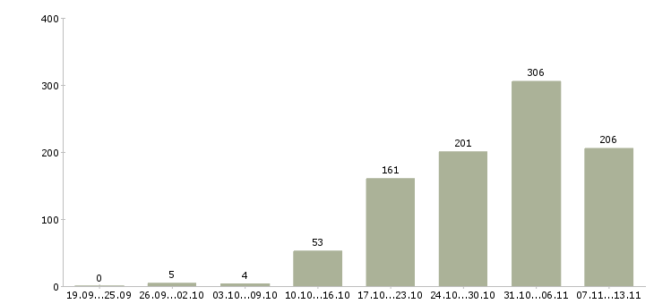 Работа «руководитель менеджеров объектов»-Число вакансий «руководитель менеджеров объектов» на сайте за 2 месяца
