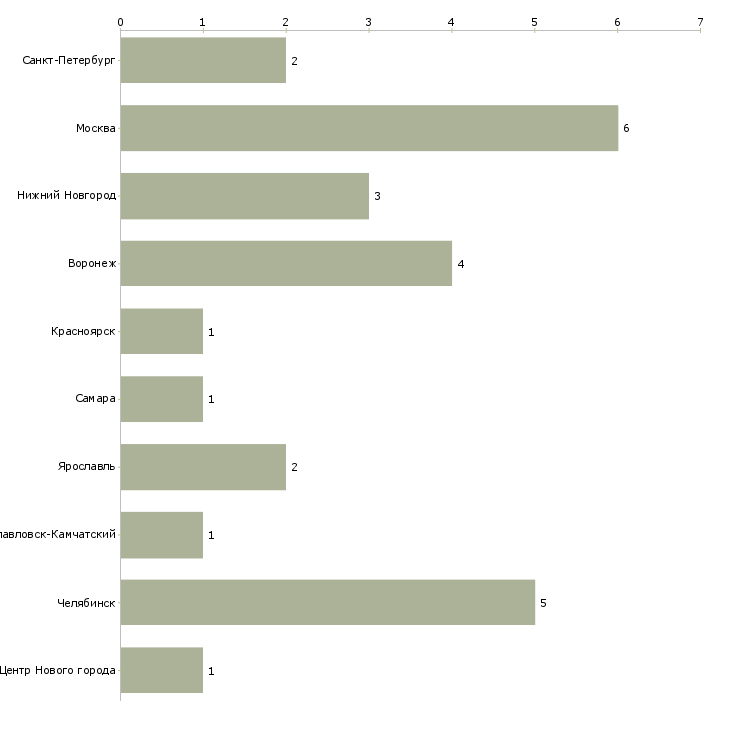 Найти работу руководитель оздоровительного центра-Число вакансий «руководитель оздоровительного центра» на сайте в городах Росcии