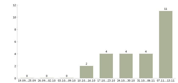 Работа «руководитель оздоровительного центра»-Число вакансий «руководитель оздоровительного центра» на сайте за 2 месяца