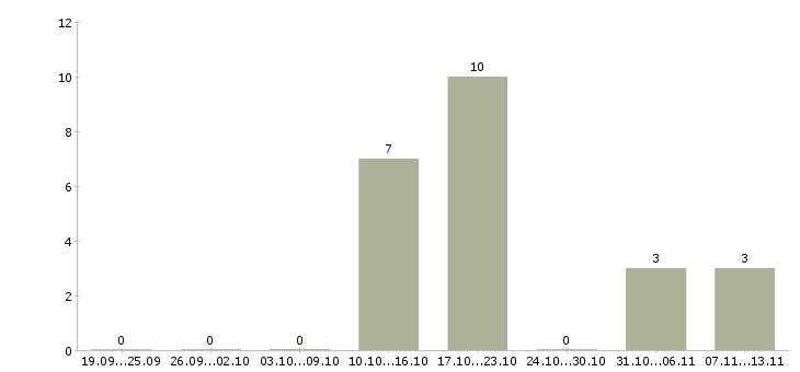 Работа «руководитель проектов по экологии»-Число вакансий «руководитель проектов по экологии» на сайте за 2 месяца