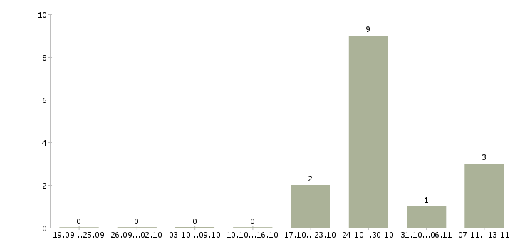 Работа «сборщик канцтоваров»-Число вакансий «сборщик канцтоваров» на сайте за 2 месяца