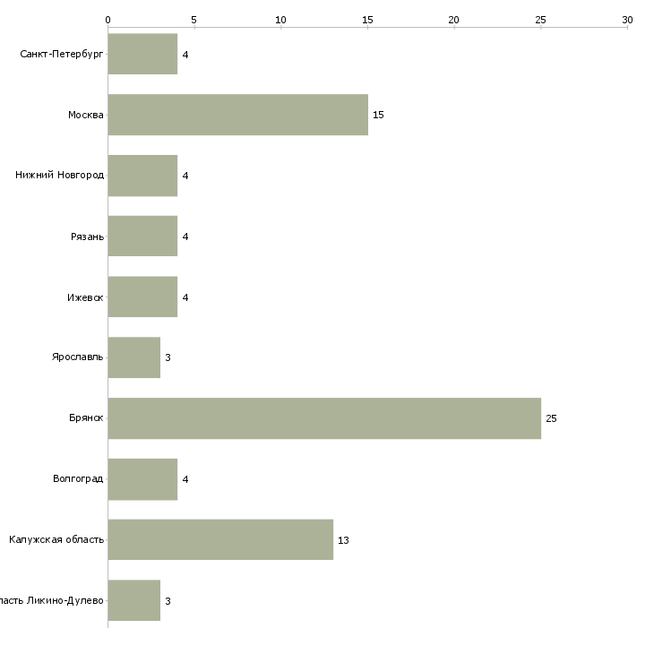 Найти работу слесарь мср на завод-Число вакансий «слесарь мср на завод» на сайте в городах Росcии