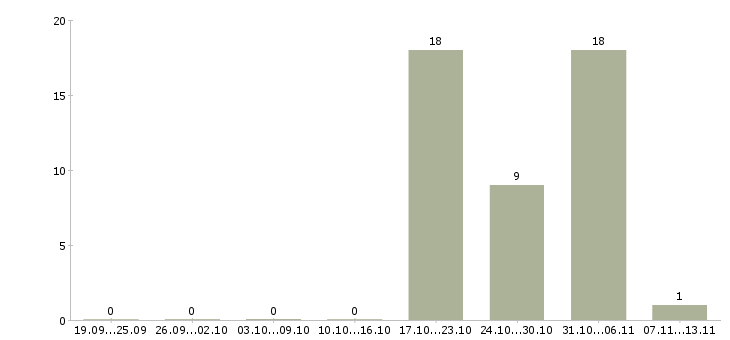 Работа «сопровождающий рейса»-Число вакансий «сопровождающий рейса» на сайте за 2 месяца
