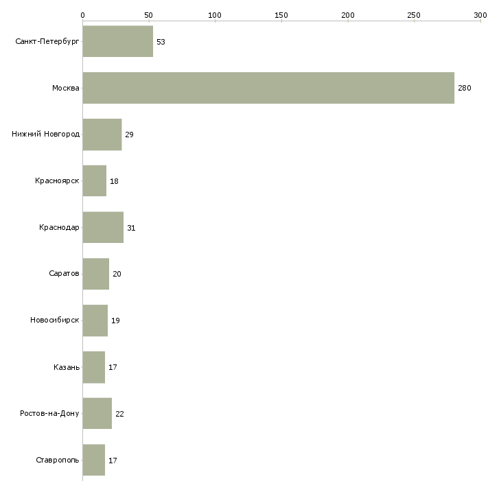 Найти работу сотрудник по административным вопросам-Число вакансий «сотрудник по административным вопросам» на сайте в городах Росcии