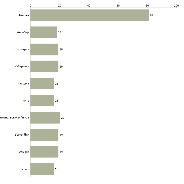 Найти работу сотрудник с функциями управляющего-Число вакансий «сотрудник с функциями управляющего» на сайте в городах Росcии