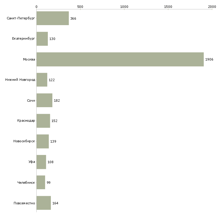 Найти работу сотрудник сопровождения клиента-Число вакансий «сотрудник сопровождения клиента» на сайте в городах Росcии